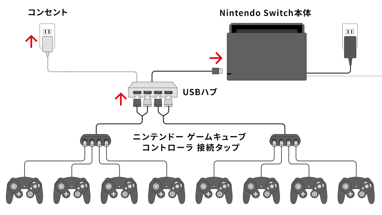 Nintendo コントローラ スマブラ２台と接続タップ-